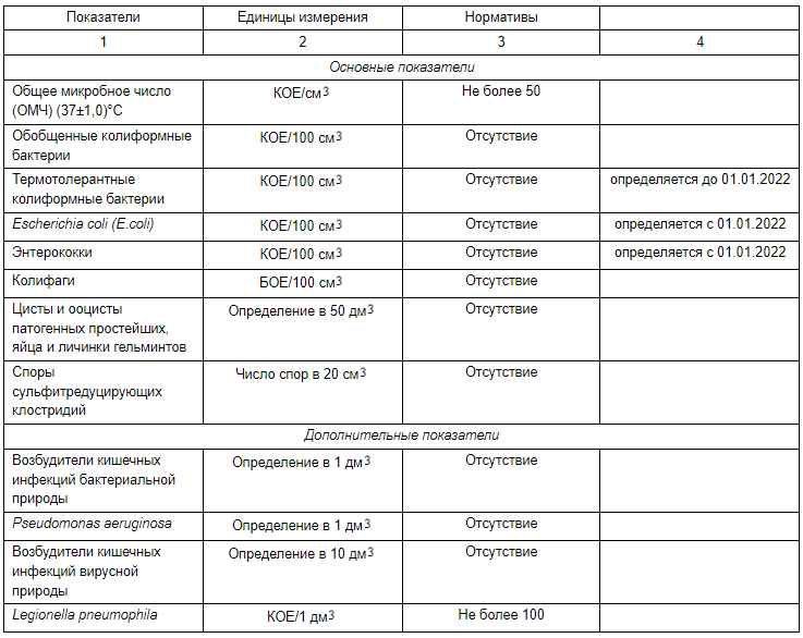 Микробиологические показатели питьевой. Исследование воды на микробиологические показатели. Паразитологические показатели воды. Паразитологическое исследование воды. Микробиологические показатели питьевой воды.
